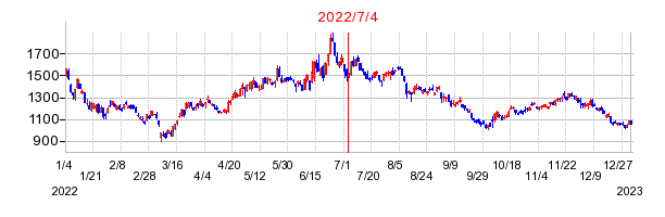 2022年7月4日 09:41前後のの株価チャート